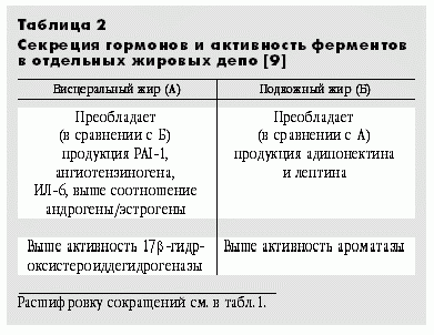 Claw.ru | Рефераты по медицине | Эндокринная функция жировой ткани