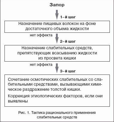 Claw.ru | Рефераты по медицине | Запоры в клинической практике