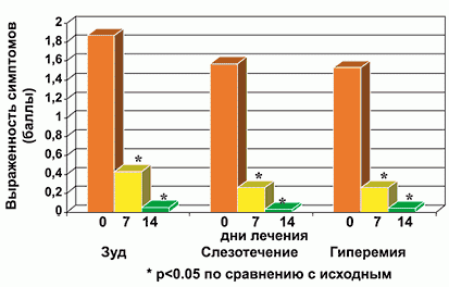 Claw.ru | Рефераты по медицине | Эффективность и безопасность цетиризина (Летизена) у больных аллергическим ринитом