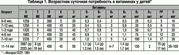 Claw.ru | Рефераты по медицине | Витамины и микроэлементы в практике врача-педиатра