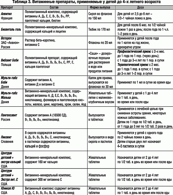 Claw.ru | Рефераты по медицине | Витамины и микроэлементы в практике врача-педиатра