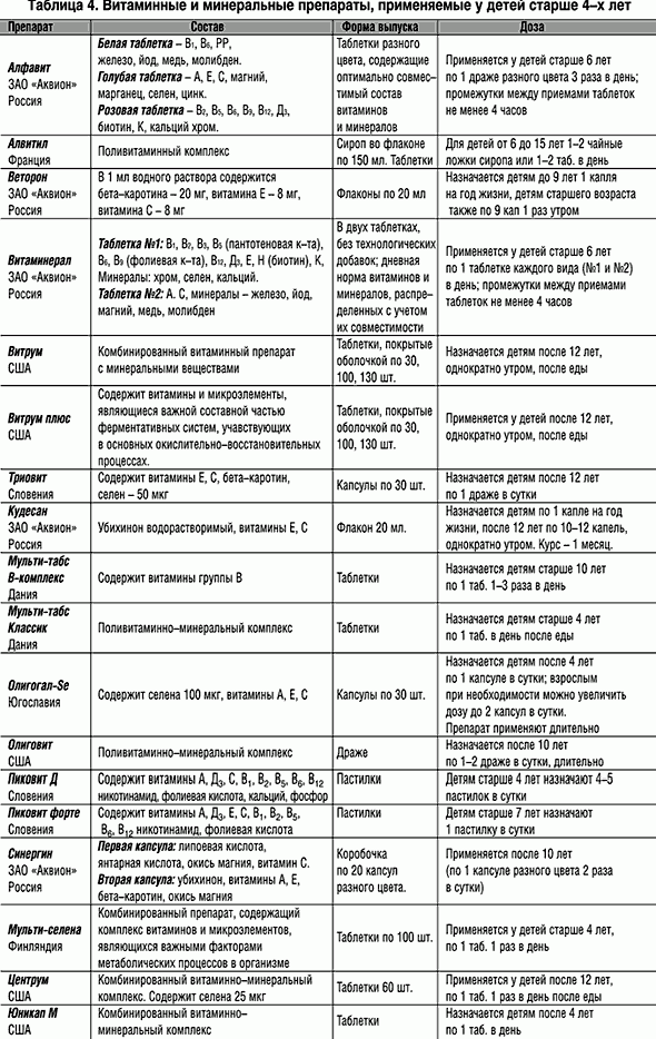 Claw.ru | Рефераты по медицине | Витамины и микроэлементы в практике врача-педиатра
