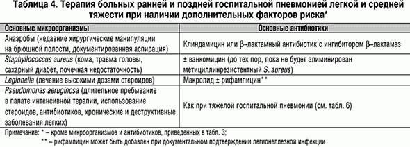 Claw.ru | Рефераты по медицине | Грамотрицательные пневмонии