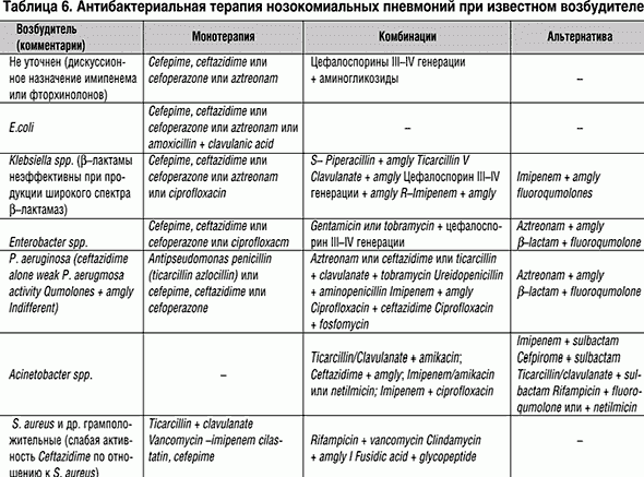 Claw.ru | Рефераты по медицине | Грамотрицательные пневмонии