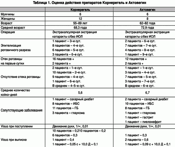 Claw.ru | Рефераты по медицине | Сравнительная оценка применения Корнерегеля и Актовегина глазного геля у больных после экстракции катаракты