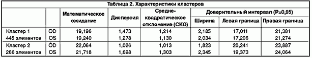 Claw.ru | Рефераты по медицине | Распределение уровней внутриглазного давления в нормальной популяции