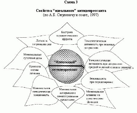 Claw.ru | Рефераты по медицине | Терапия депрессивных расстройств в общемедицинской практике