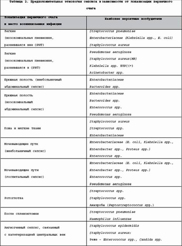 Claw.ru | Рефераты по медицине | Современные алгоритмы антибактериальной терапии сепсиса