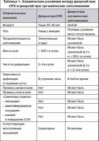 Claw.ru | Рефераты по медицине | Диагностика и лечение диареи при синдроме раздраженного кишечника