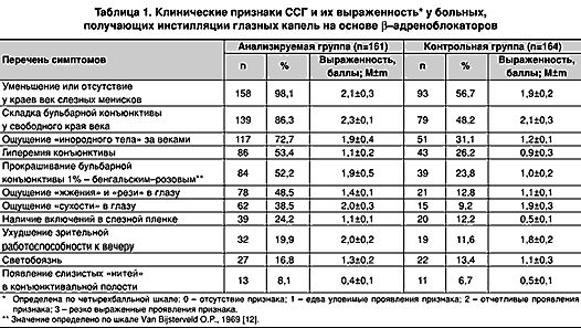 Claw.ru | Рефераты по медицине | Диагностика и лечение синдрома  у больных, получающих бета-адреноблокаторы
