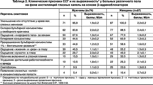 Claw.ru | Рефераты по медицине | Диагностика и лечение синдрома  у больных, получающих бета-адреноблокаторы