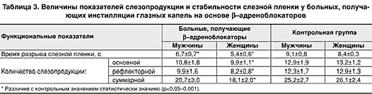 Claw.ru | Рефераты по медицине | Диагностика и лечение синдрома  у больных, получающих бета-адреноблокаторы