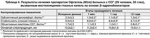 Claw.ru | Рефераты по медицине | Диагностика и лечение синдрома  у больных, получающих бета-адреноблокаторы