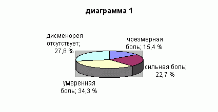 Claw.ru | Рефераты по медицине | Дисменорея, (альгоменорея, болезненные месячные)