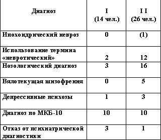 Claw.ru | Рефераты по медицине | Ипохондрический невроз. Современное понимание