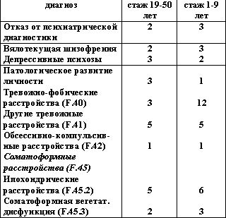 Claw.ru | Рефераты по медицине | Ипохондрический невроз. Современное понимание