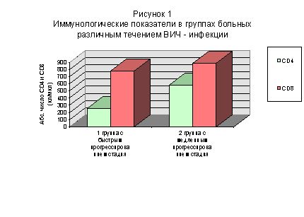 Claw.ru | Рефераты по медицине | Вич-инфекции у детей с парентеральным путем инфицирования