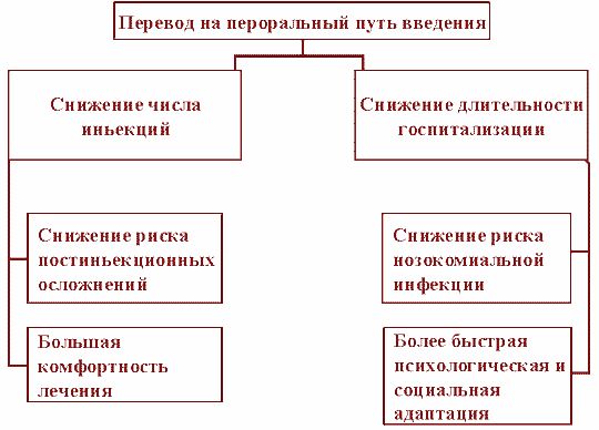 Claw.ru | Рефераты по медицине | Ступенчатая терапия: новый подход к применению антибактериальных препаратов