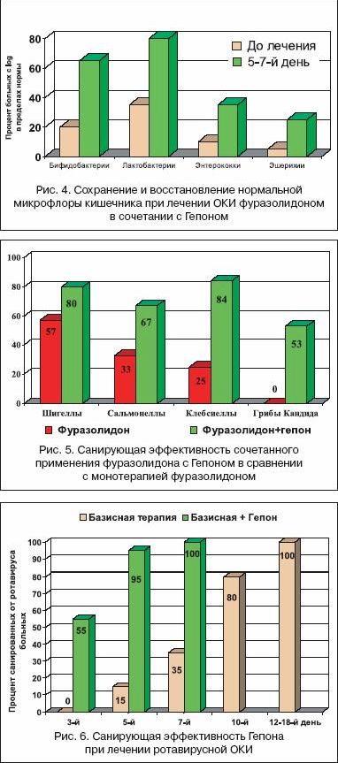 Claw.ru | Рефераты по медицине | Биоценоз–сберегающая терапия кишечных инфекций у детей