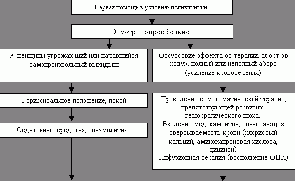 Claw.ru | Рефераты по медицине | Самопроизвольный выкидыш