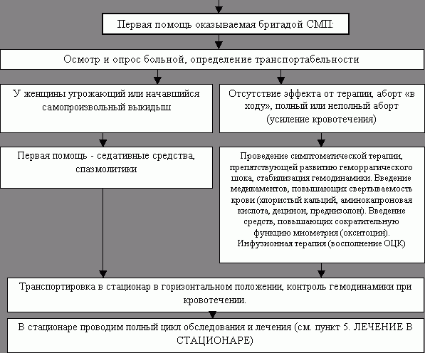 Claw.ru | Рефераты по медицине | Самопроизвольный выкидыш