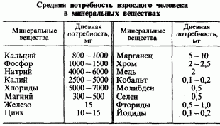 Claw.ru | Рефераты по медицине | Гигиена питания