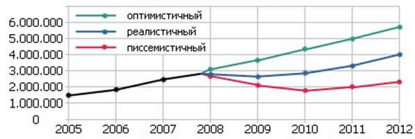 Claw.ru | Рефераты по менеджменту | Прогнозирование сегмента автомобильного рынка на примере Московского региона