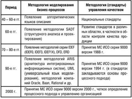 Claw.ru | Рефераты по менеджменту | Стандарты и методологии моделирования бизнес-процессов. Управление основной деятельности риэлторской фирмы