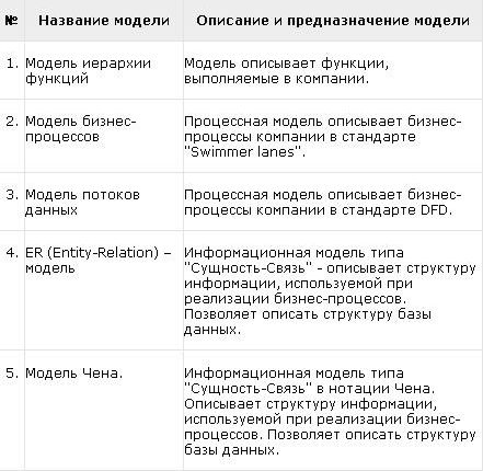 Claw.ru | Рефераты по менеджменту | Стандарты и методологии моделирования бизнес-процессов. Управление основной деятельности риэлторской фирмы