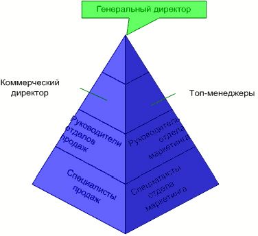 Claw.ru | Рефераты по менеджменту | Современные подходы к управлению продажами и их реализация на практике