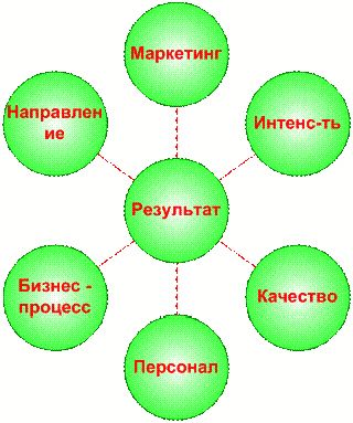 Claw.ru | Рефераты по менеджменту | Современные подходы к управлению продажами и их реализация на практике