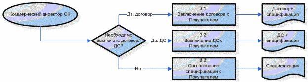 Claw.ru | Рефераты по менеджменту | Проектирование бизнес-процессов для вновь создаваемой компании