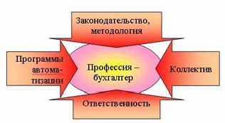 Claw.ru | Рефераты по менеджменту | Бухгалтер без баланса