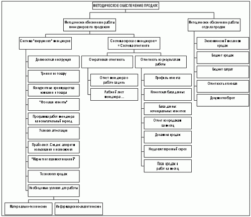 Claw.ru | Рефераты по менеджменту | Методическое обеспечение продаж