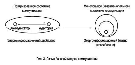 Claw.ru | Рефераты по менеджменту | Нелинейная коммуникация и социум