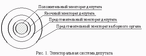 Claw.ru | Рефераты по менеджменту | Системный рейтинг депутата