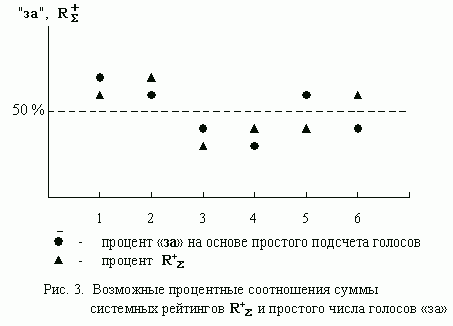 Claw.ru | Рефераты по менеджменту | Системный рейтинг депутата