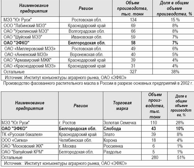 Claw.ru | Рефераты по менеджменту | Маркетинговое исследование предприятия ООО «ЭФКО»