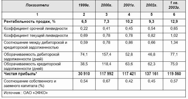 Claw.ru | Рефераты по менеджменту | Маркетинговое исследование предприятия ООО «ЭФКО»