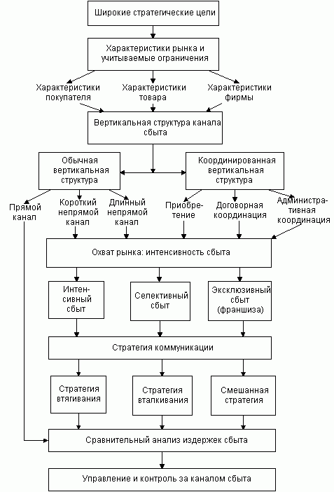 Claw.ru | Рефераты по менеджменту | Сбытовая политика