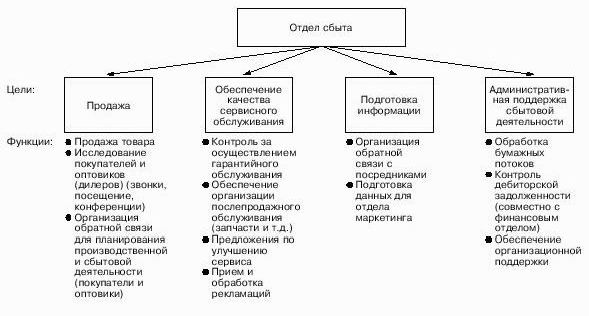 Claw.ru | Рефераты по менеджменту | Сбытовая политика