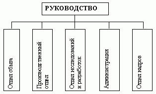 Claw.ru | Рефераты по менеджменту | Принципы централизации и децентрализации в структурах управления