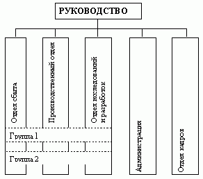 Claw.ru | Рефераты по менеджменту | Принципы централизации и децентрализации в структурах управления