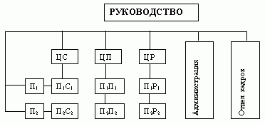 Claw.ru | Рефераты по менеджменту | Принципы централизации и децентрализации в структурах управления