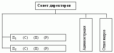 Claw.ru | Рефераты по менеджменту | Принципы централизации и децентрализации в структурах управления