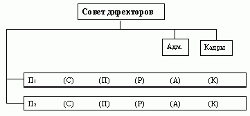 Claw.ru | Рефераты по менеджменту | Принципы централизации и децентрализации в структурах управления