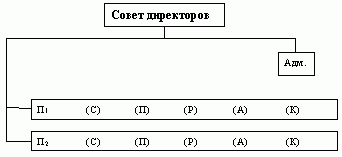 Claw.ru | Рефераты по менеджменту | Принципы централизации и децентрализации в структурах управления