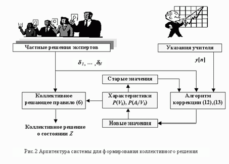 Claw.ru | Рефераты по менеджменту | Обучаемая система поддержки коллективного решения группы независимых экспертов