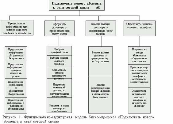 Claw.ru | Рефераты по менеджменту | Развитие методологии реинжиниринга: моделирование приоритетных бизнес-процессов региональных компаний сотовой связи