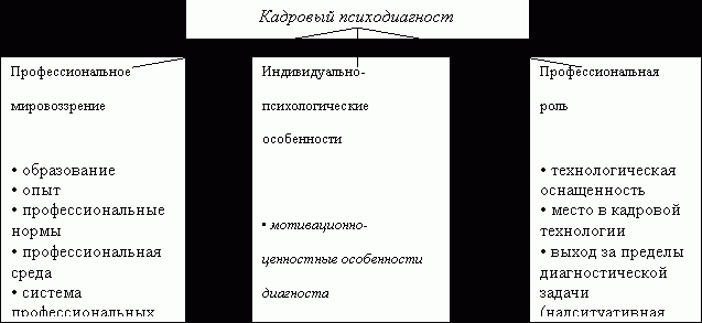 Claw.ru | Рефераты по менеджменту | Требования, предъявляемые к кадровому психодиагносту